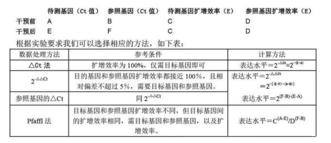 Rt-qPCR数据分析方法